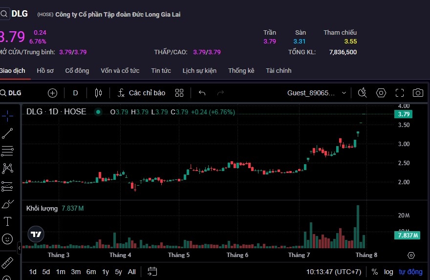 Cổ phiếu DLG tiếp tục tăng trần trong phiên sáng 31/7.