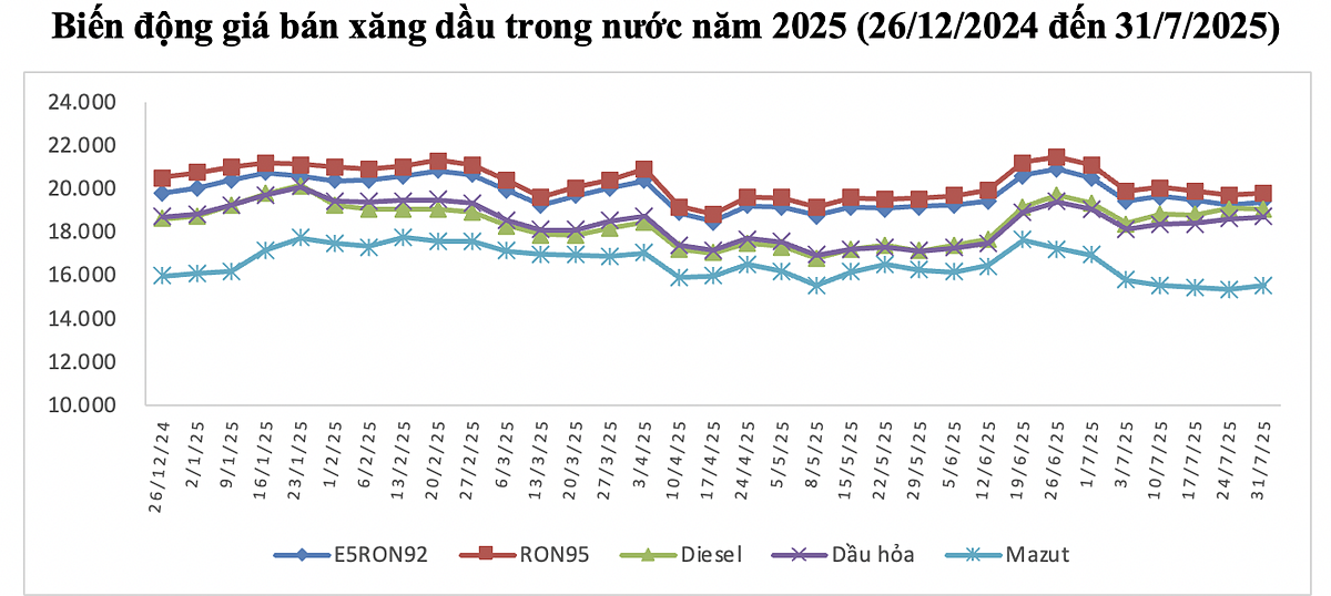 Giá xăng tăng trong kỳ điều hành cuối cùng của tháng 7.