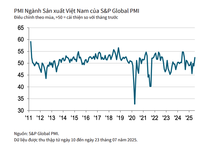PMI trên 50 điểm cho thấy sự tăng trưởng, mở rộng của ngành sản xuất Việt Nam so với tháng trước.