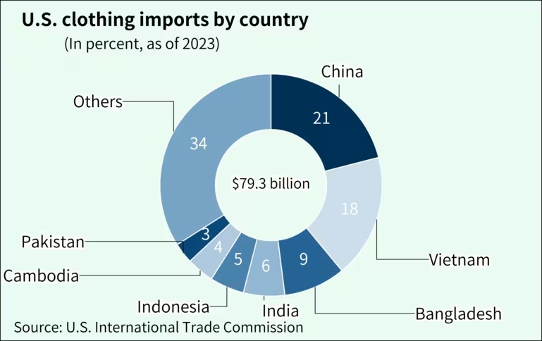 Tổng kim ngạch nhập khẩu hàng may mặc của Hoa Kỳ theo tỷ lệ %. Nguồn: Nikkei Asia.