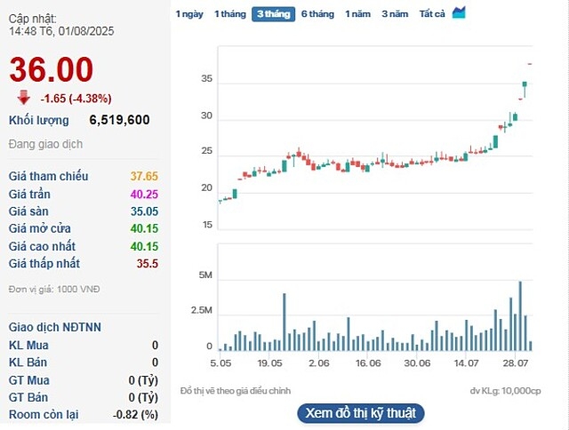 Cổ phiếu PET quay đầu giảm sau 14 phiên tăng liên tiếp.