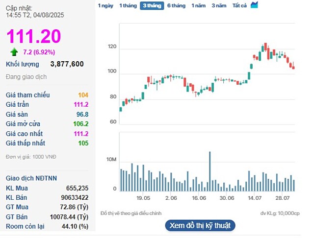 Cổ phiếu VIC tăng trần sau 4 phiên giảm đỏ liên tiếp.