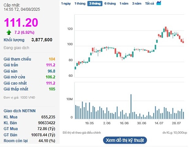 Cổ phiếu VIC tăng trần sau 4 phiên giảm đỏ liên tiếp.
