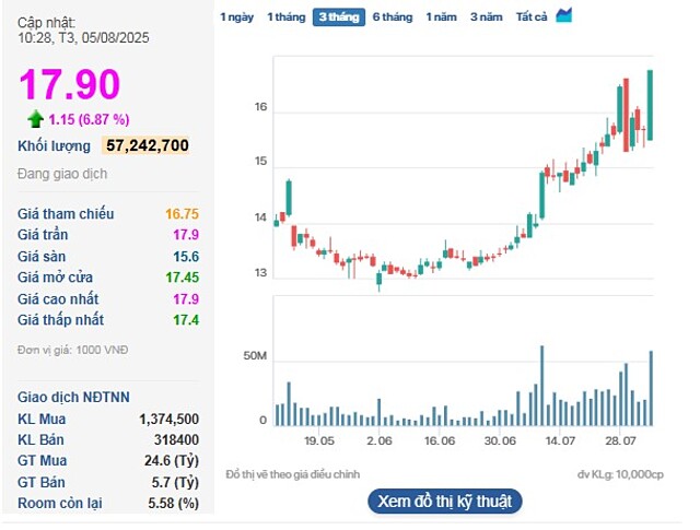 Cổ phiếu TPB tăng trần với thanh khoản dẫn đầu toàn thị trường trong phiên sáng 5/8.