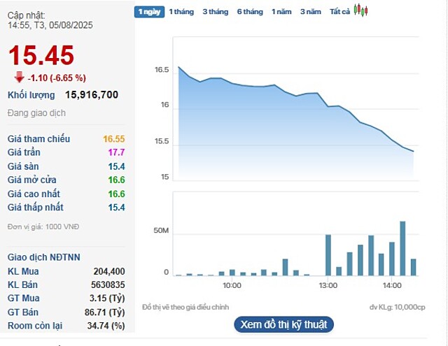 Cổ phiếu Haxaco chạm sàn