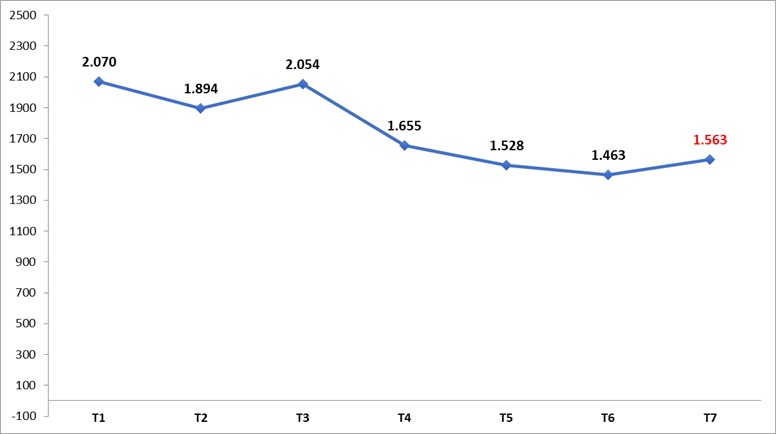 Khách quốc tế đến Việt Nam bắt đầu tăng trở lại trong tháng 7 dù vẫn đang trong mùa thấp điểm.