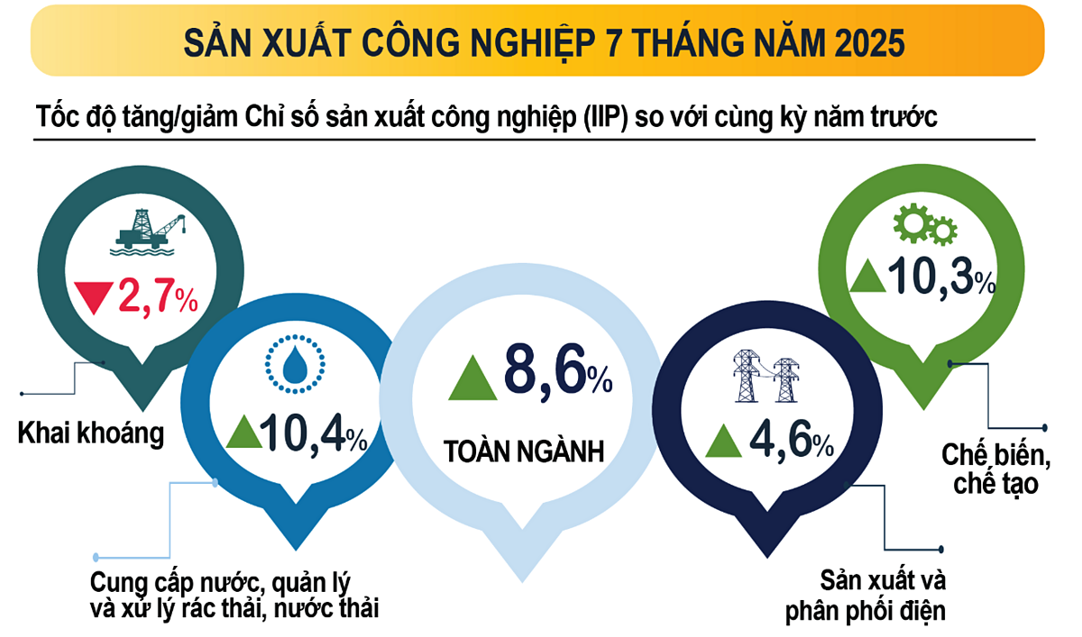 IIP toàn ngành tăng 8,6% so với cùng kỳ năm ngoái.