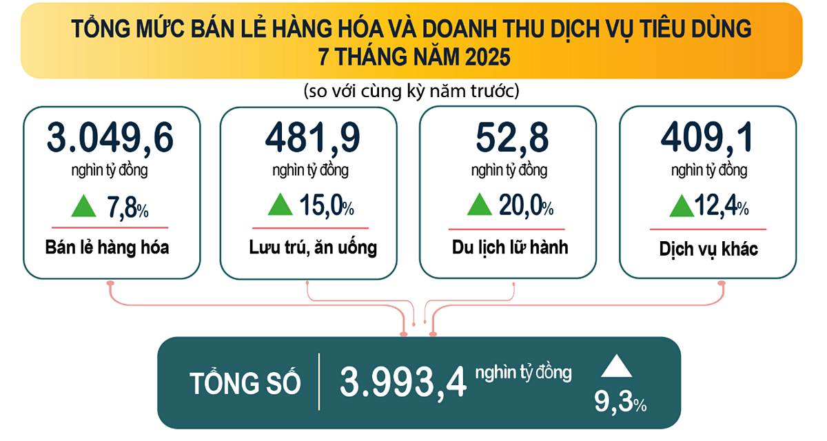 Tổng mức bán lẻ hàng hóa và doanh thu dịch vụ tiêu dùng theo giá hiện hành ước đạt 3.993,4 nghìn tỷ đồng.