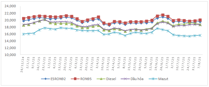Diễn biến giá xăng dầu từ đầu năm.