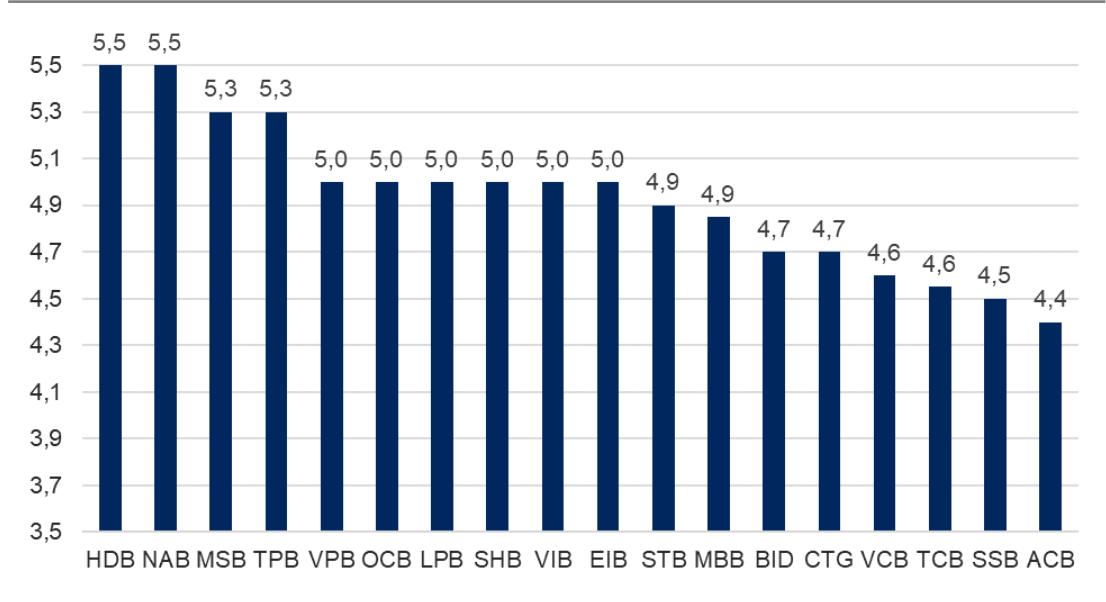 Lãi suất huy động tiền gửi 12 tháng tại quầy hiện được các ngân hàng niêm yết từ 4,4% đến 5,5%.