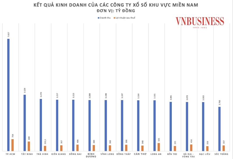 Doanh thu của nhiều công ty xổ số miền Nam tăng mạnh, chi phí trả thưởng hàng chục ngàn tỷ
