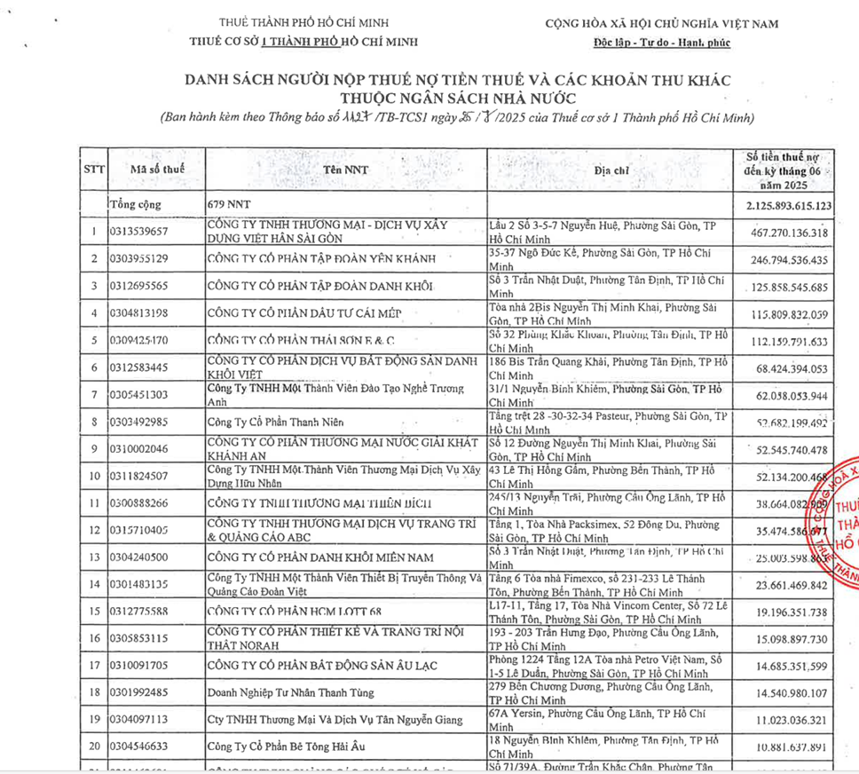 Danh sách doanh nghiệp nợ thuế được công khai trên trang web của Thuế TP.HCM.