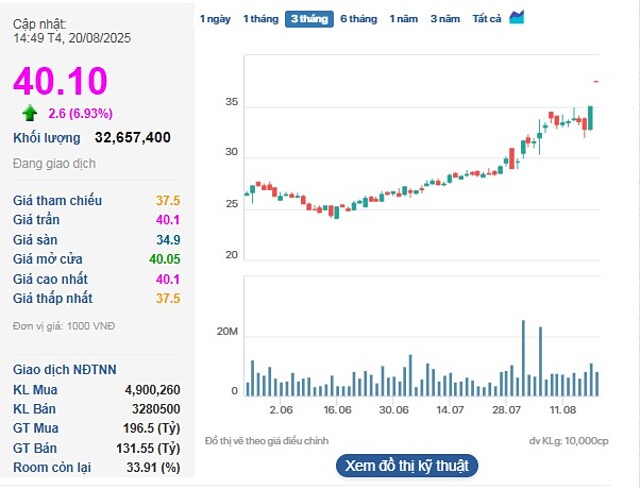 Cổ phiếu KBC tiếp tục tăng trần trong phiên 20/8.
