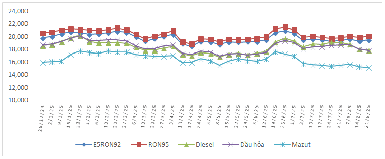 Diễn biến giá xăng dầu trong nước từ đầu năm 2025.