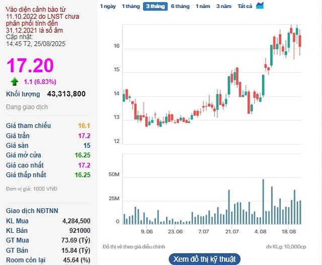 Cổ phiếu HAG tăng trần, ngược dòng thị trường chung.