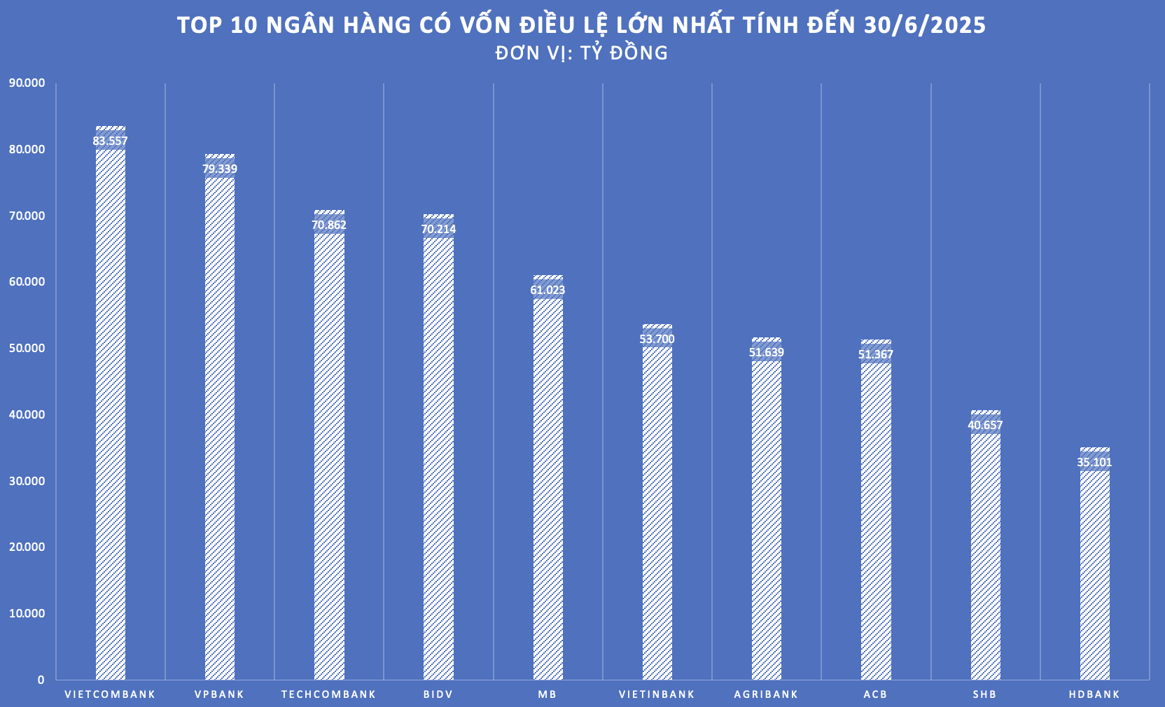 Nhiều ngân hàng vào cuộc đua tăng vốn điều lệ