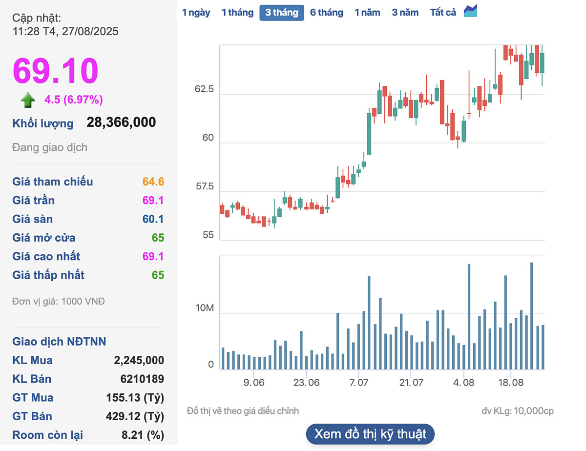Tiền đổ vào nhóm cổ phiếu ‘Big 3’, Vietcombank củng cố vị thế số 1 về vốn hóa