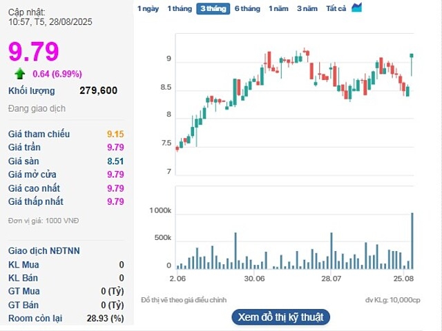 Cổ phiếu TVB tăng trần phiên thứ 2 liên tiếp.