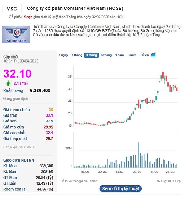 Cổ phiếu VSC tăng trần trong phiên sáng 3/9.