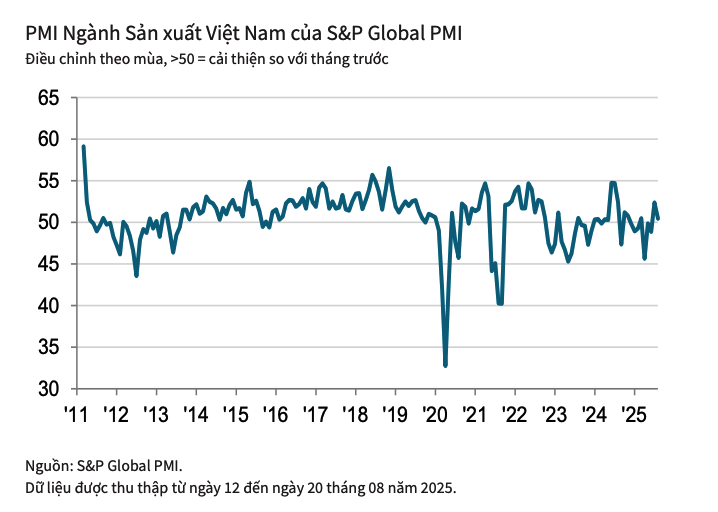 PMI ngành sản xuất Việt Nam tháng 8/2025 ở ngưỡng trên 50 điểm.