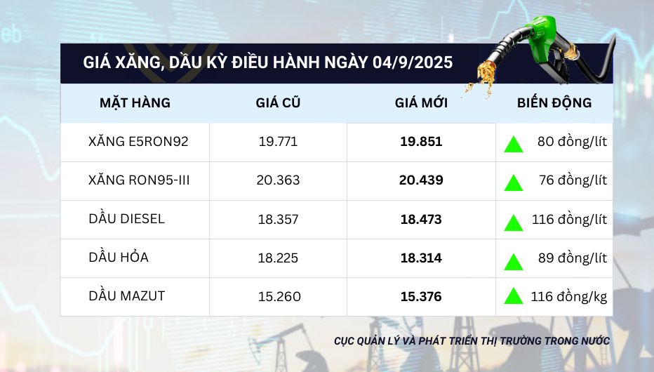 Giá xăng RON95 và các loại xăng dầu phổ biến đồng loạt tăng.