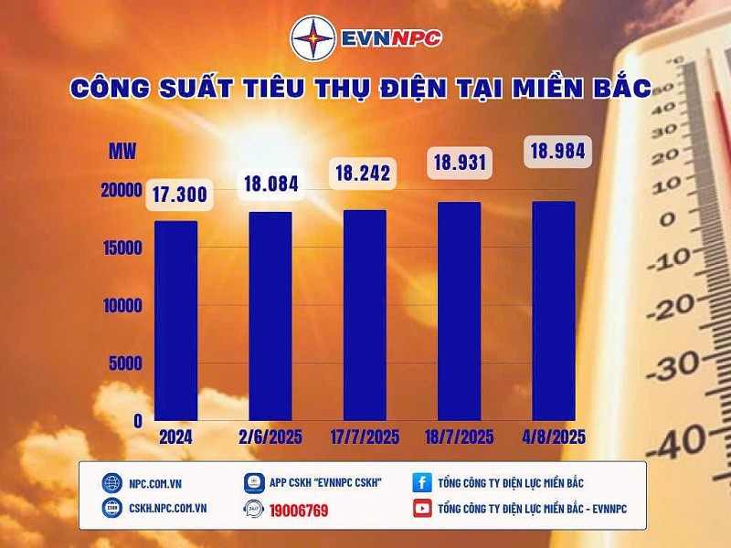 Trên địa bàn 17 tỉnh, thành phố phía Bắc do EVNNPC quản lý &lpar;không bao gồm Hà Nội&rpar;, hệ thống điện tiếp tục ghi nhận mức tiêu thụ kỷ lục mới trong cao điểm nắng nóng.