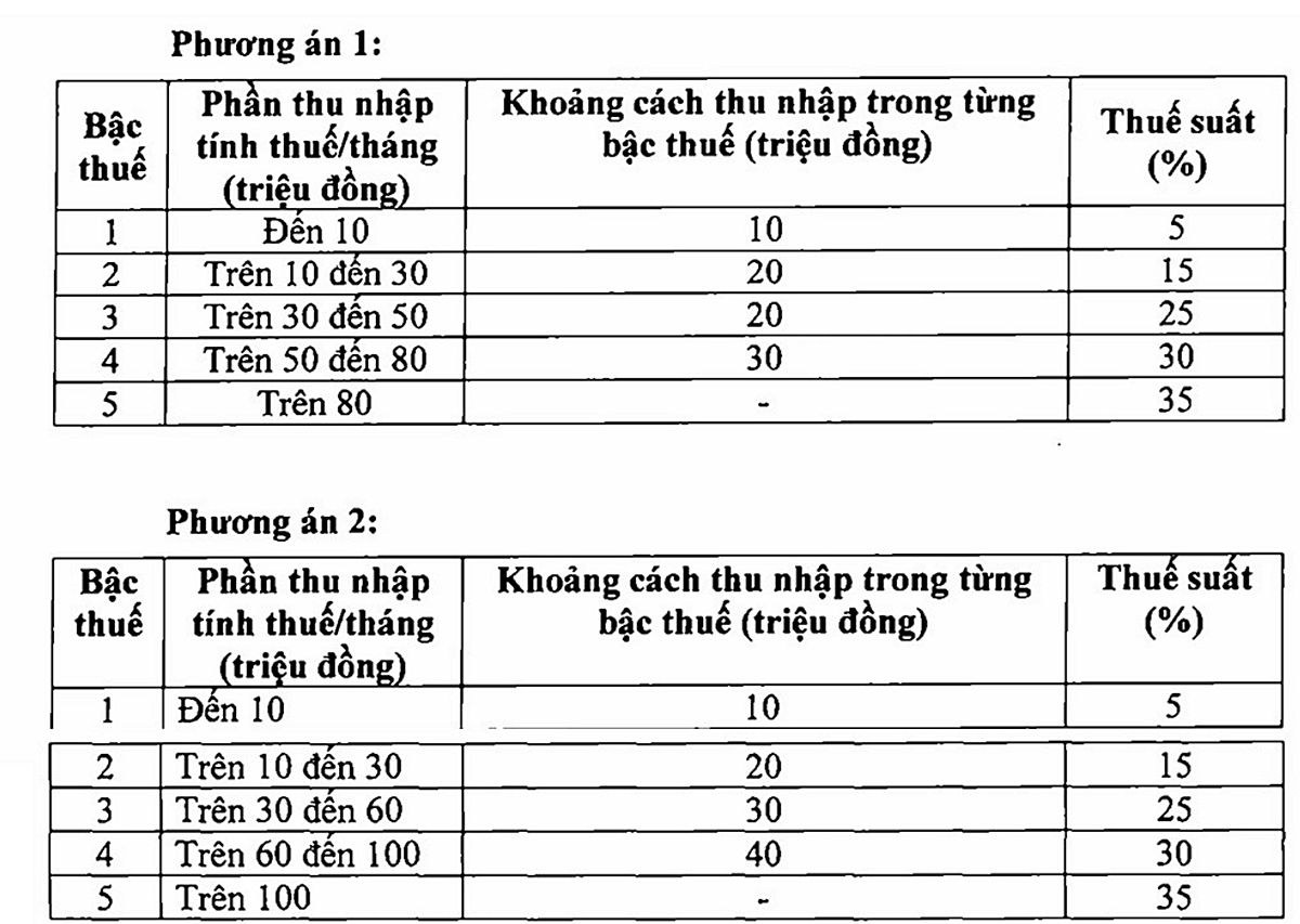 Bộ Tài chính đề xuất hai phương án sửa đổi biểu thuế.
