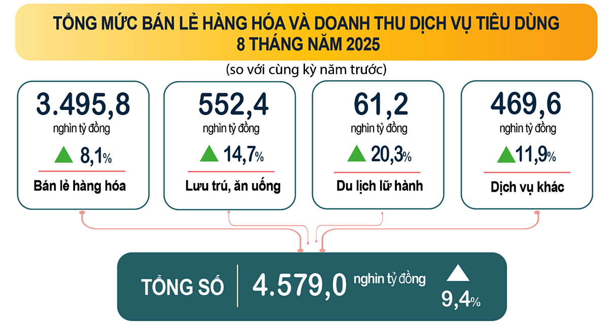 Tổng mức bán lẻ hàng hoá và dịch vụ đạt 4.579 nghìn tỷ đồng.