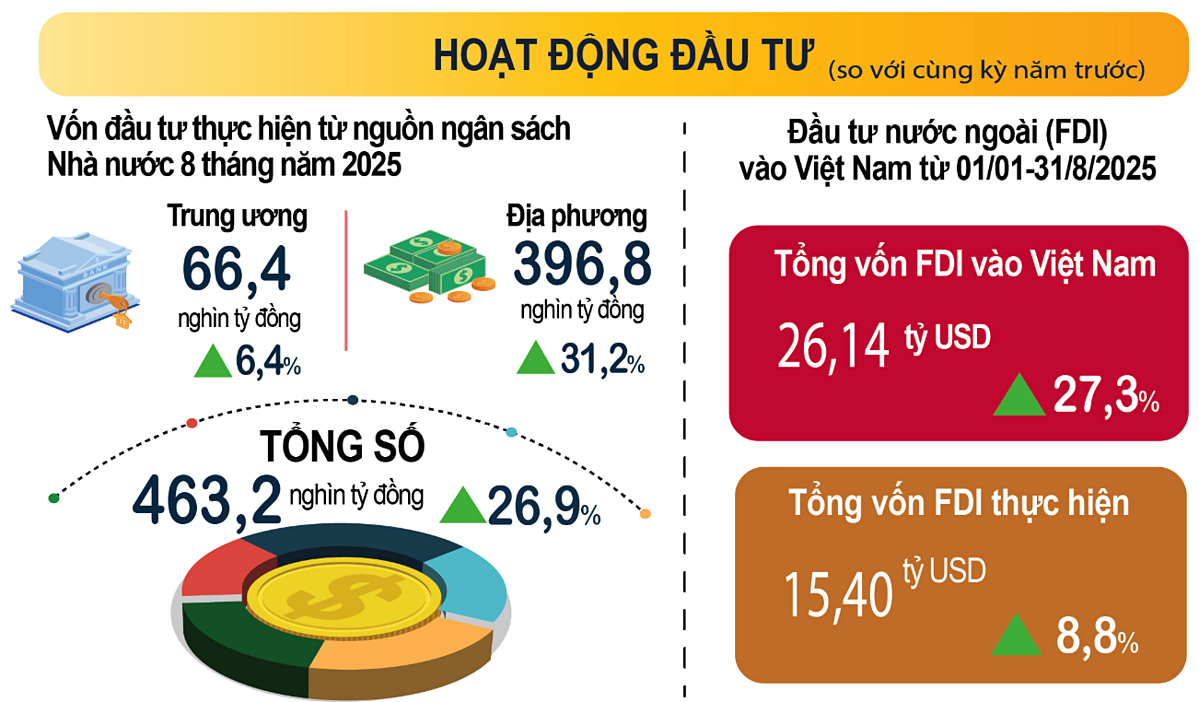Tổng vốn FDI thực hiện của 8 tháng cao nhất trong năm 5 qua.