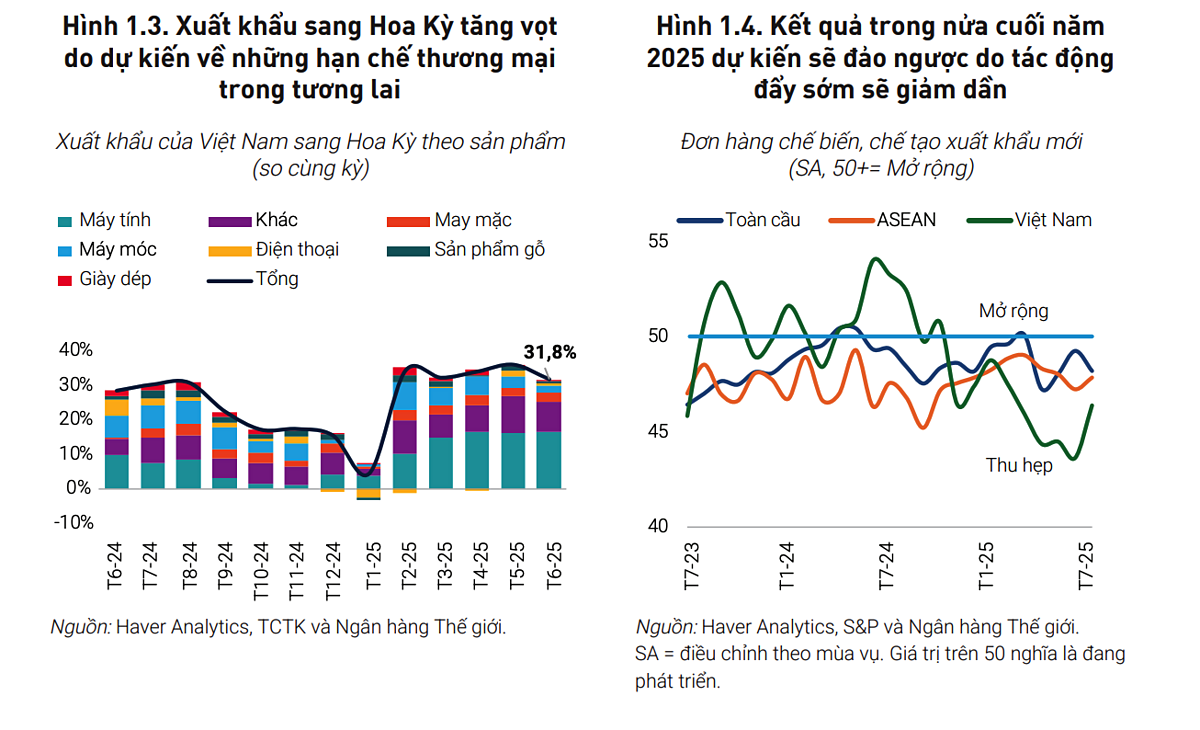 Tốc độ tăng trưởng xuất khẩu cao trong thời gian qua dự kiến sẽ chững lại vào cuối năm.