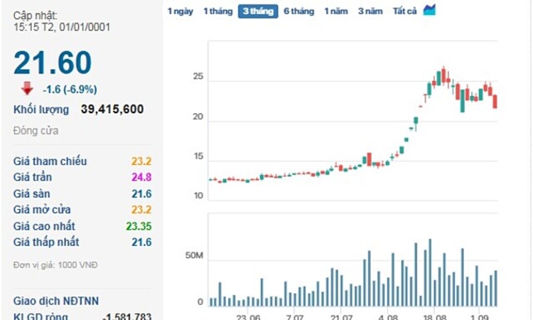 Cổ phiếu CII ‘lăn sàn’, dấu hiệu điều chỉnh rõ nét sau giai đoạn tăng nóng