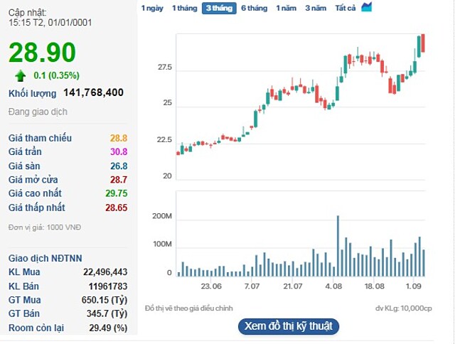 Cổ phiếu HPG ngược dòng thị trường với thanh khoản đứng đầu.