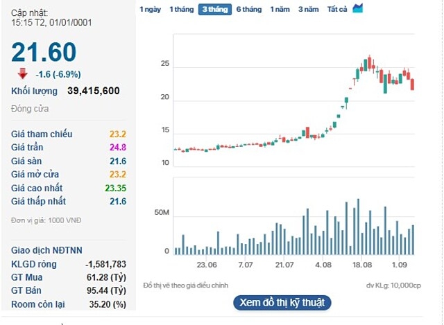 Cổ phiếu CII bất ngờ giảm sàn.