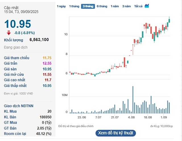 Cổ phiếu EVG giảm sàn trong phiên 9/9.
