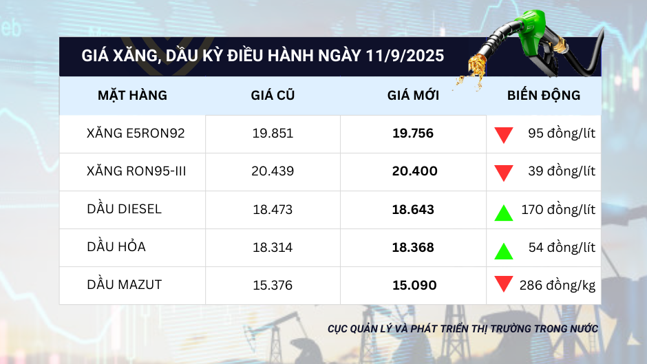 Giá xăng dầu cập nhật mới nhất ngày 11/9.
