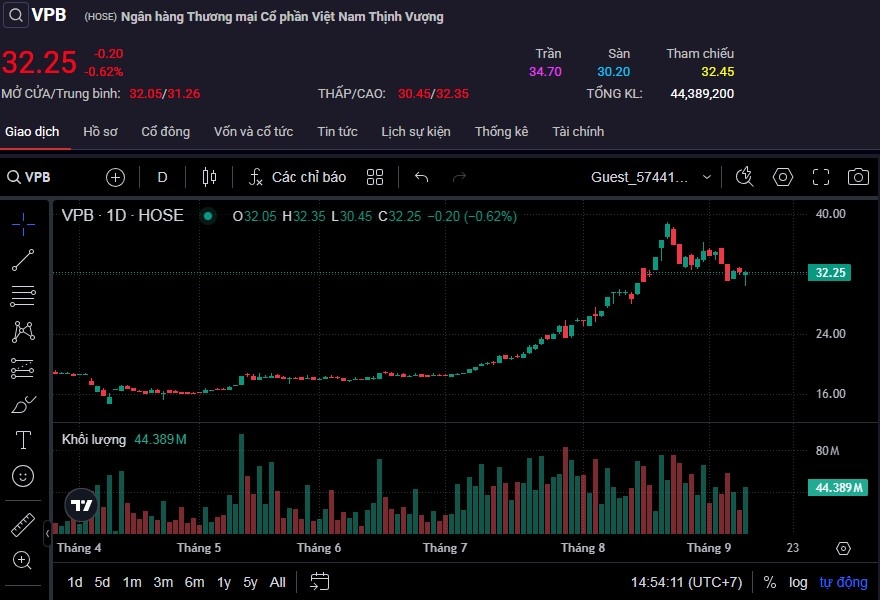 Với mức giá hiện tại, cổ phiếu VPB đã mất khoảng 16,5% giá trị, từ mức 38.650 đồng/cp vào ngày 21/8.