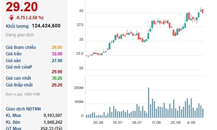 Lực bán cổ phiếu HPG tăng cao sau tin IPO công ty con