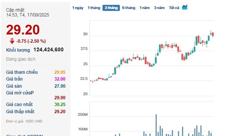 Lực bán cổ phiếu HPG tăng cao sau tin IPO công ty con