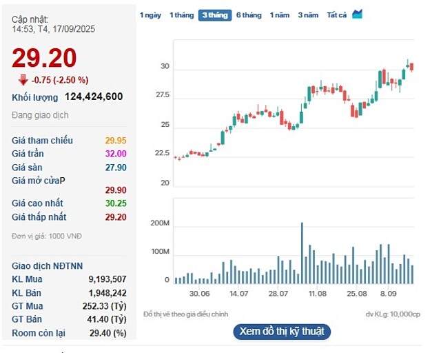 Lực bán cổ phiếu HPG tăng cao sau tin IPO công ty con