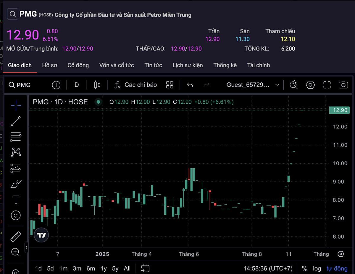 Cổ phiếu PMG tăng trần phiên thứ 8 liên tiếp.