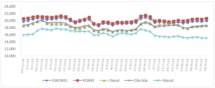 Diễn biến giá xăng dầu từ đầu năm đến ngày 18/9.