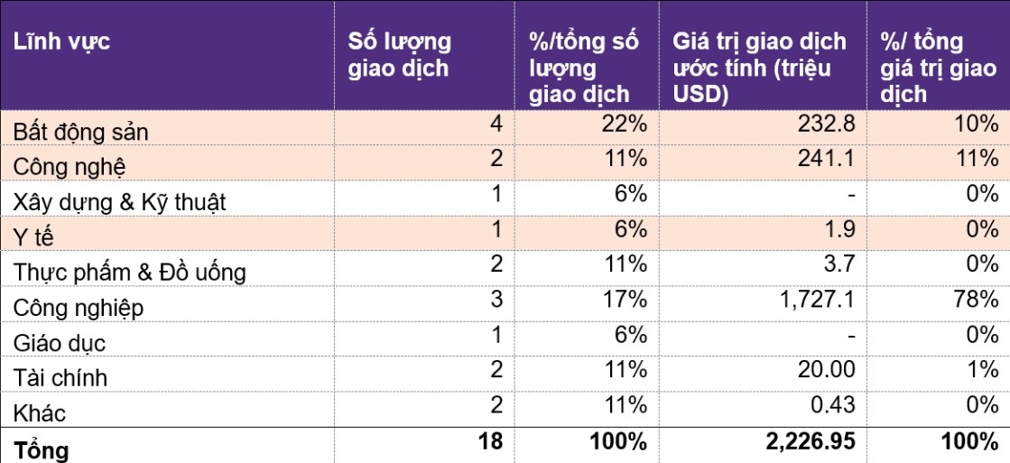 Nguồn: Capital IQ, Grant Thornton thu thập thông tin, nghiên cứu và phân tích.
