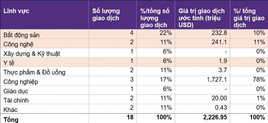 Nguồn: Capital IQ, Grant Thornton thu thập thông tin, nghiên cứu và phân tích.