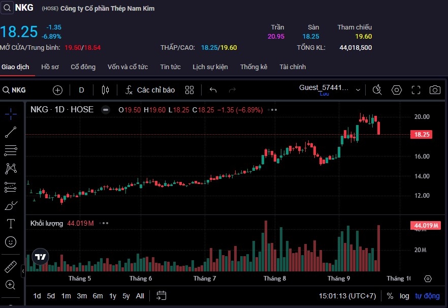 Cổ phiếu NKG giảm hết biên độ với tổng khổi lượng đứng thứ 5 toàn thị trường.