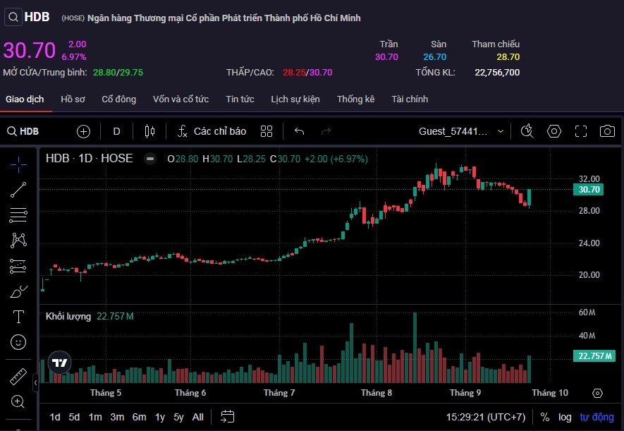 Cổ phiếu HDB tăng trần trong phiên 24/9.