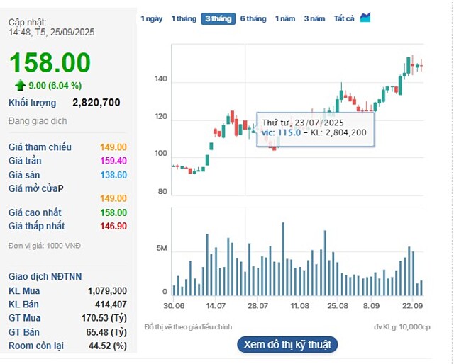 Cổ phiếu VIC lập đỉnh mới ở mức 158.000 đồng/cp.