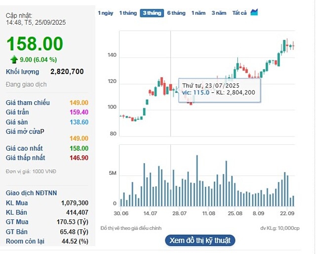 Cổ phiếu VIC lập đỉnh mới ở mức 158.000 đồng/cp.
