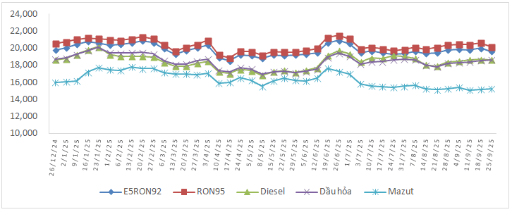 Biến động giá xăng dầu trong nước từ đầu năm.