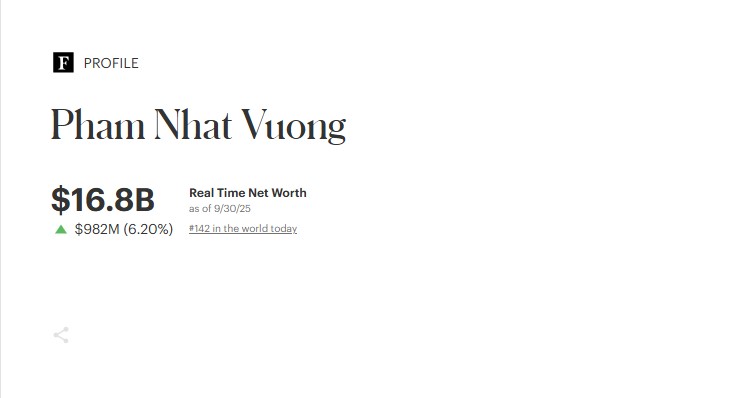 Tỷ phú Phạm Nhật Vượng lọt top 150 người giàu nhất thế giới.