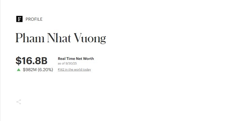 Tỷ phú Phạm Nhật Vượng lọt top 150 người giàu nhất thế giới.